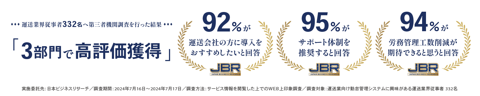 運送業会従事者332名へ第三者機関調査を行った結果、3部門で高評価獲得